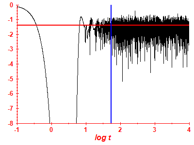 Survival probability log